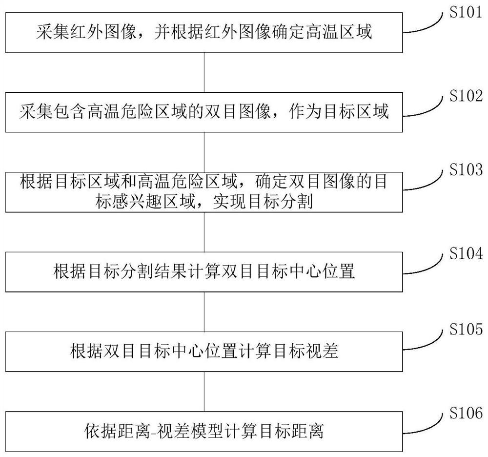 Infrared-assisted binocular ranging method and distance compensation heat value acquisition method