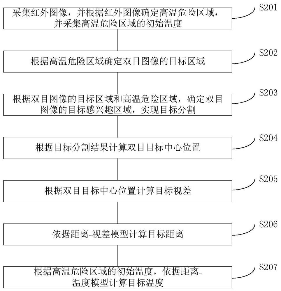 Infrared-assisted binocular ranging method and distance compensation heat value acquisition method