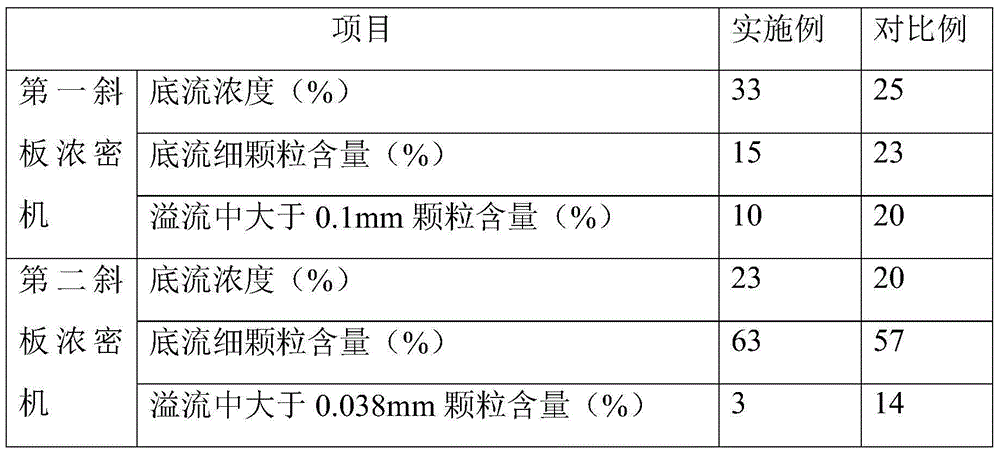 Method and system for concentrating and separating two segments of low-intensity magnetic separation iron tailings to obtain ilmenite