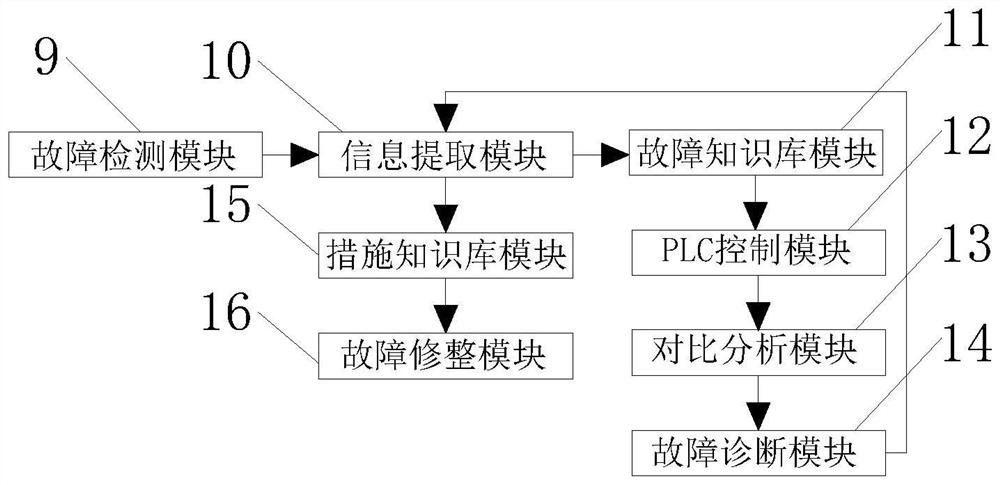 Distributed multi-stage intelligent fault diagnosis system for power equipment