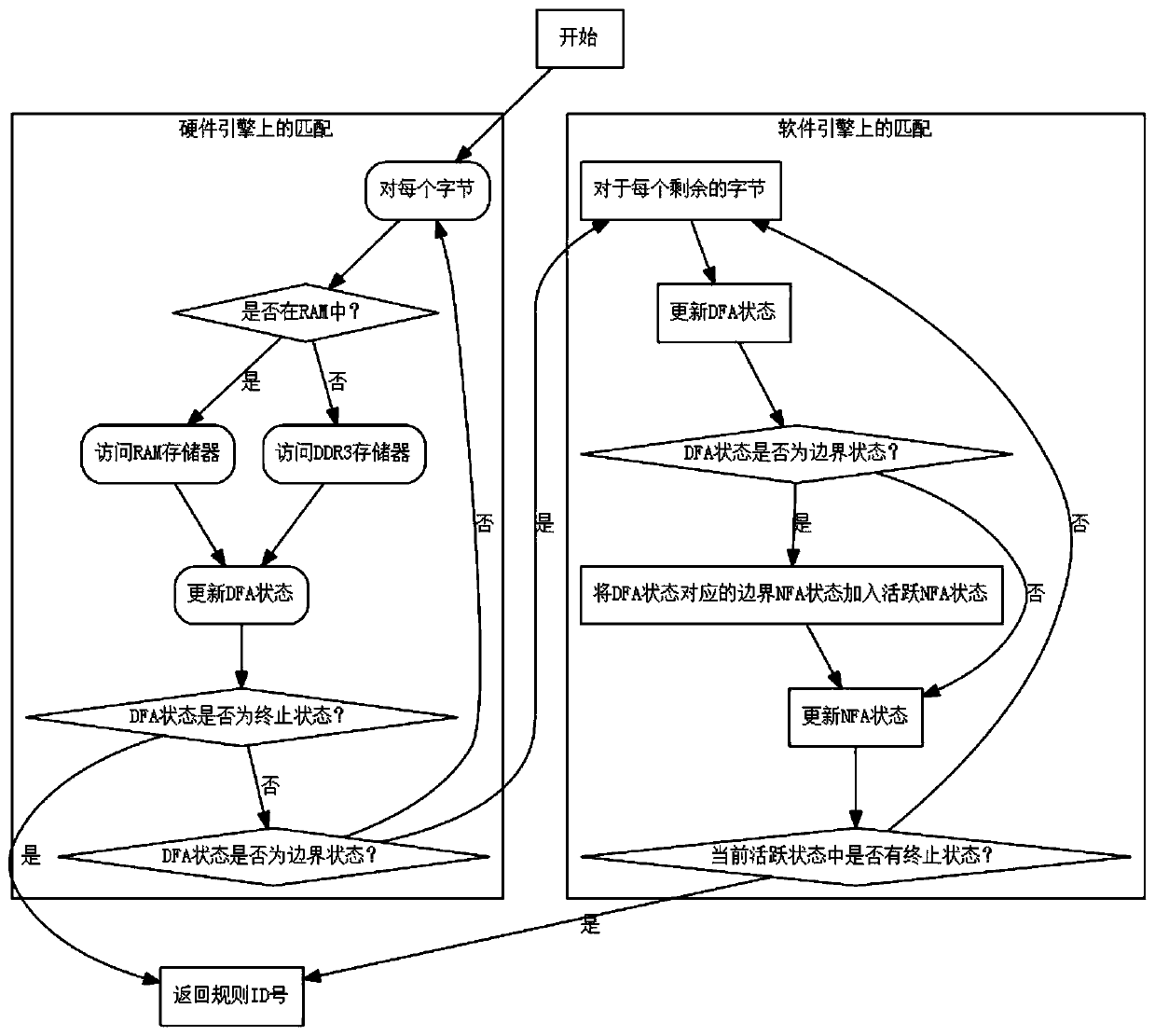 High-speed regular expression matching hybrid system and method based on FPGA+NPU