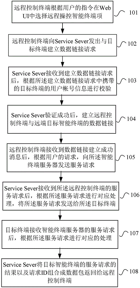 Remote control method and device