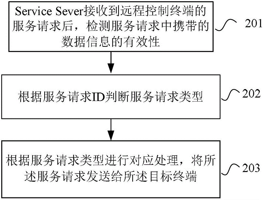 Remote control method and device