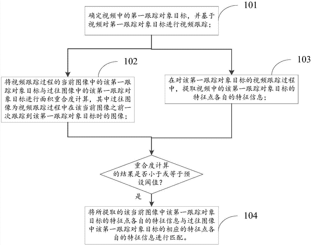 Video tracking method, video tracking device, object recognition method and object recognition device