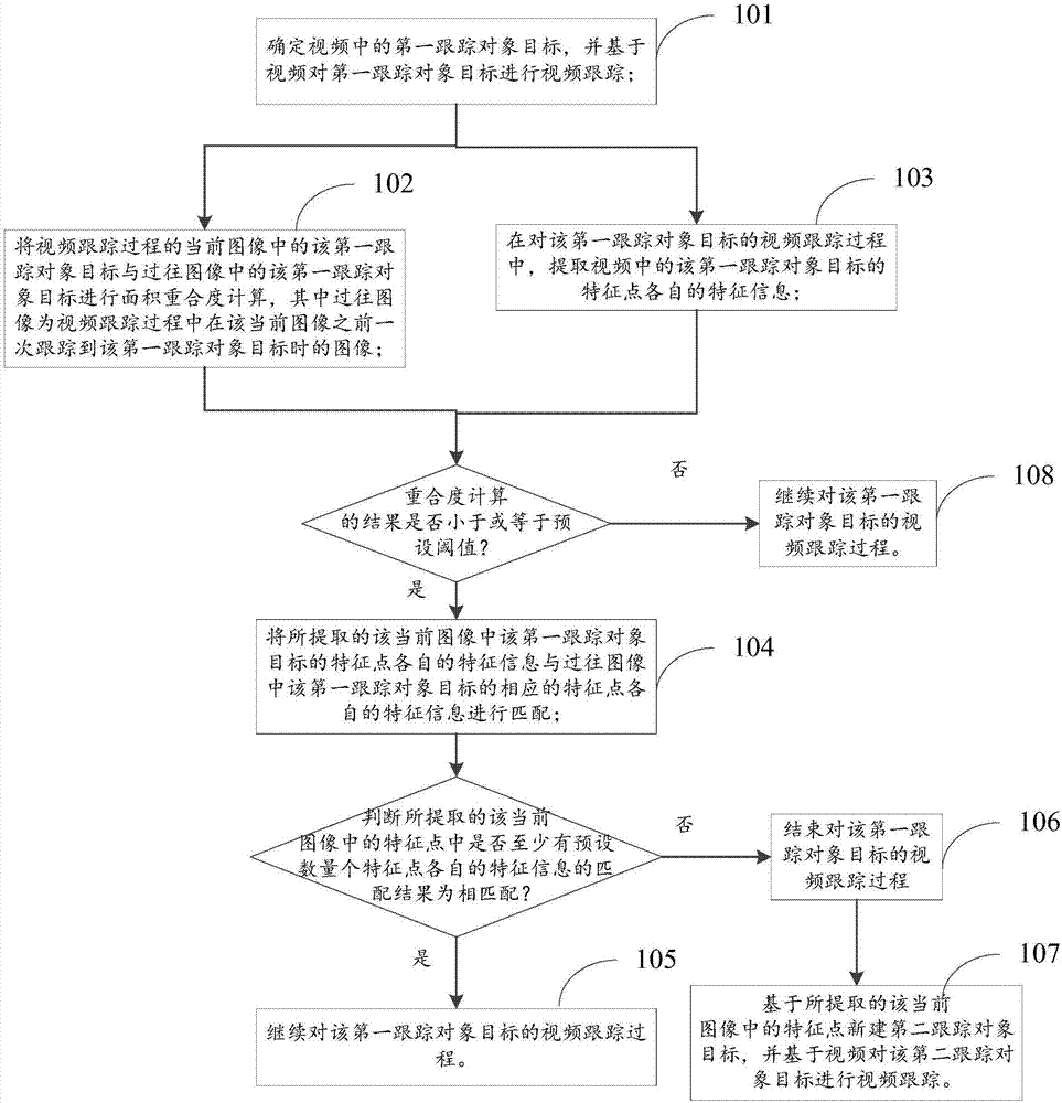 Video tracking method, video tracking device, object recognition method and object recognition device