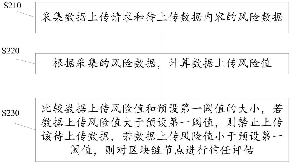 Data security management method and system based on block chain