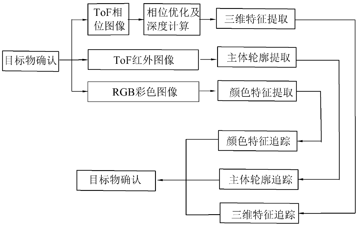 Dynamic focusing method based on flight time and camera device thereof