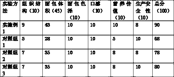 Bromine-free bread and preparation method thereof