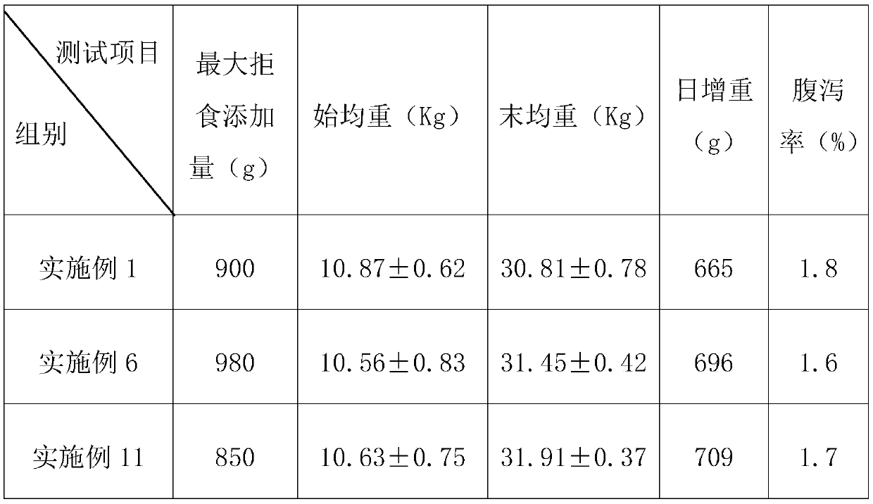 Feed for breeding young deer of sika deer and preparation method of feed