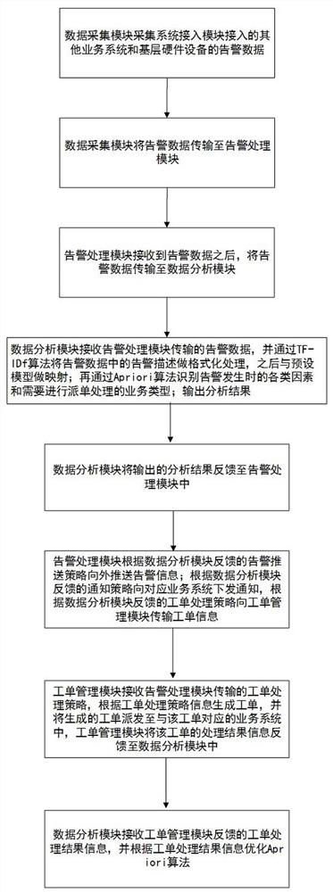 A hospital logistics management system based on alarm information to assign work orders