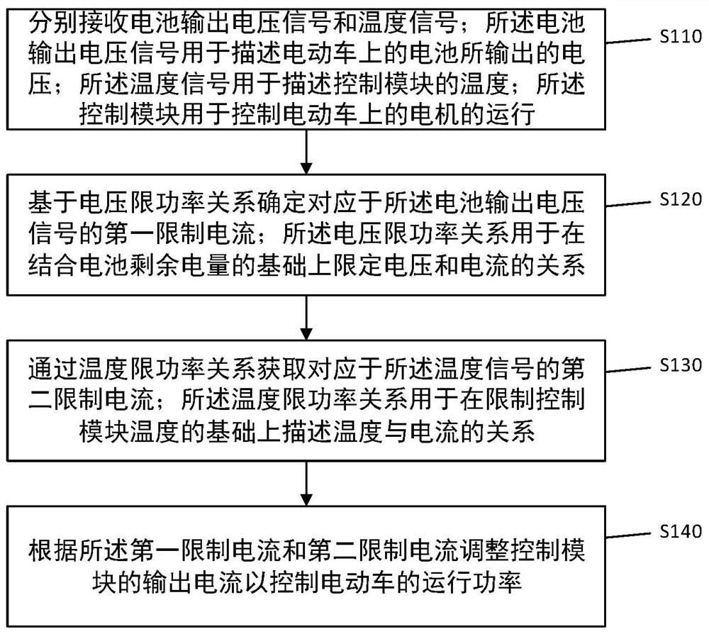 Electric vehicle power control method and device and processing circuit