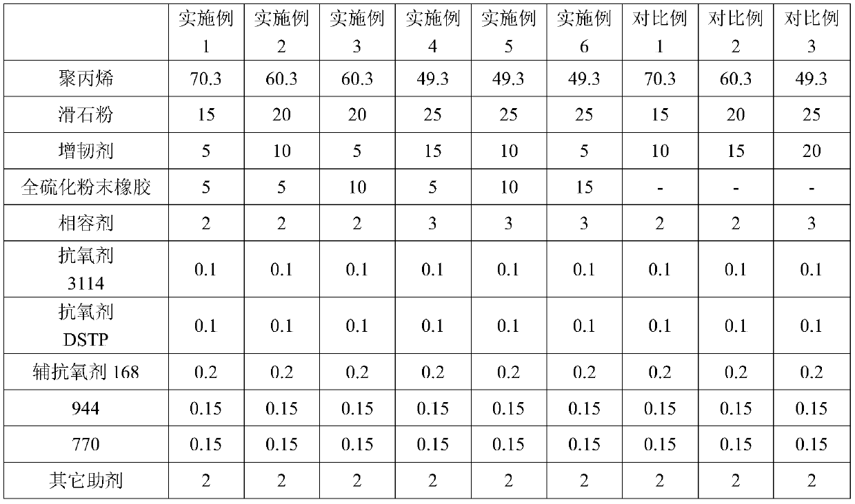 Low-gloss high-rigidity high-impact polypropylene composite material for automobile hard plastic instrument panels and preparation method of composite material