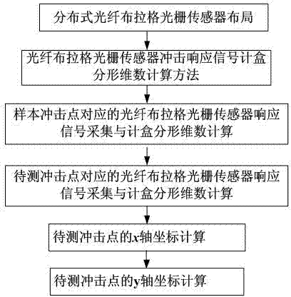 Plate structure impact monitoring method based on fractal theory