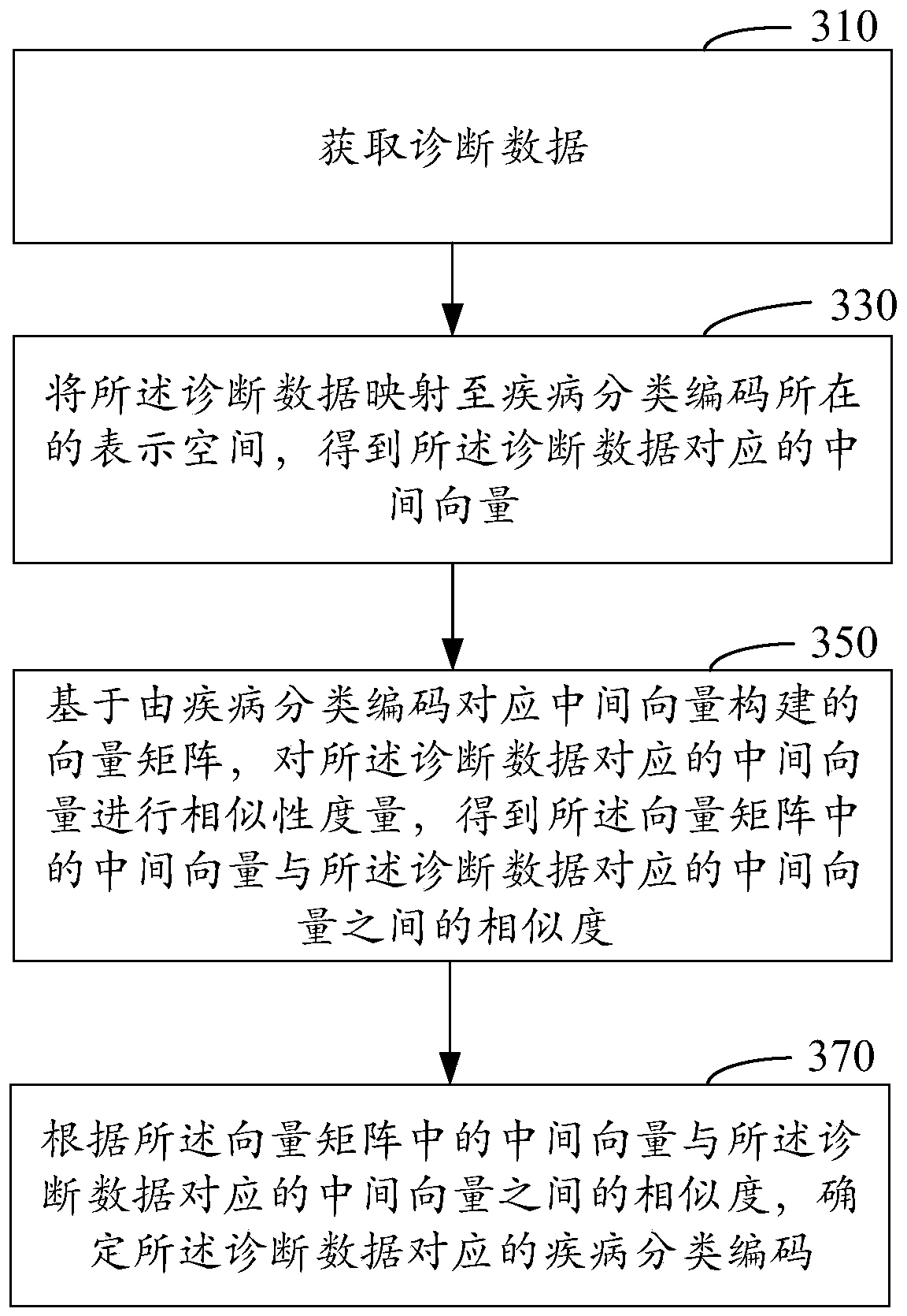 Disease classification code identification method and device, computer equipment and storage medium