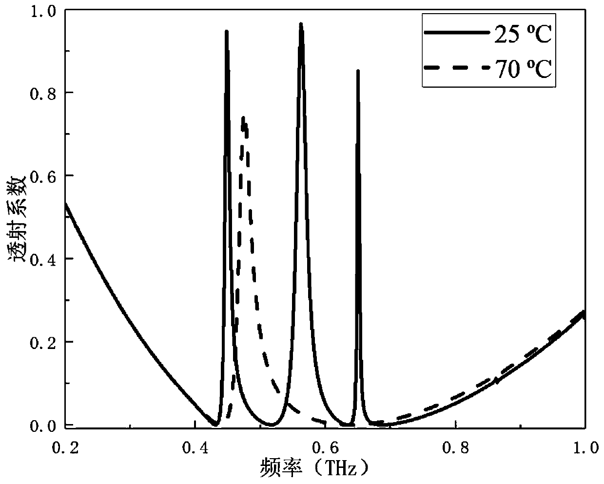 Single-band and three-band switchable filter based on vanadium dioxide phase change metamaterial