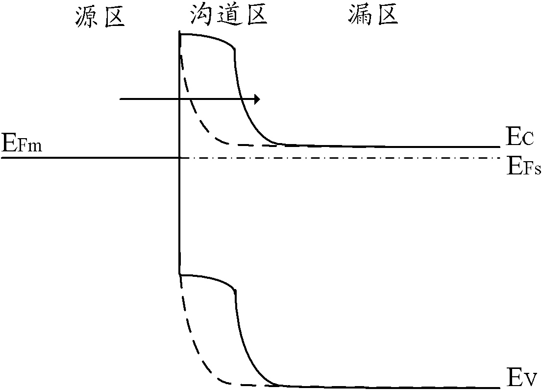 Grid controlled Schottky junction tunneling field effect transistor and forming method thereof