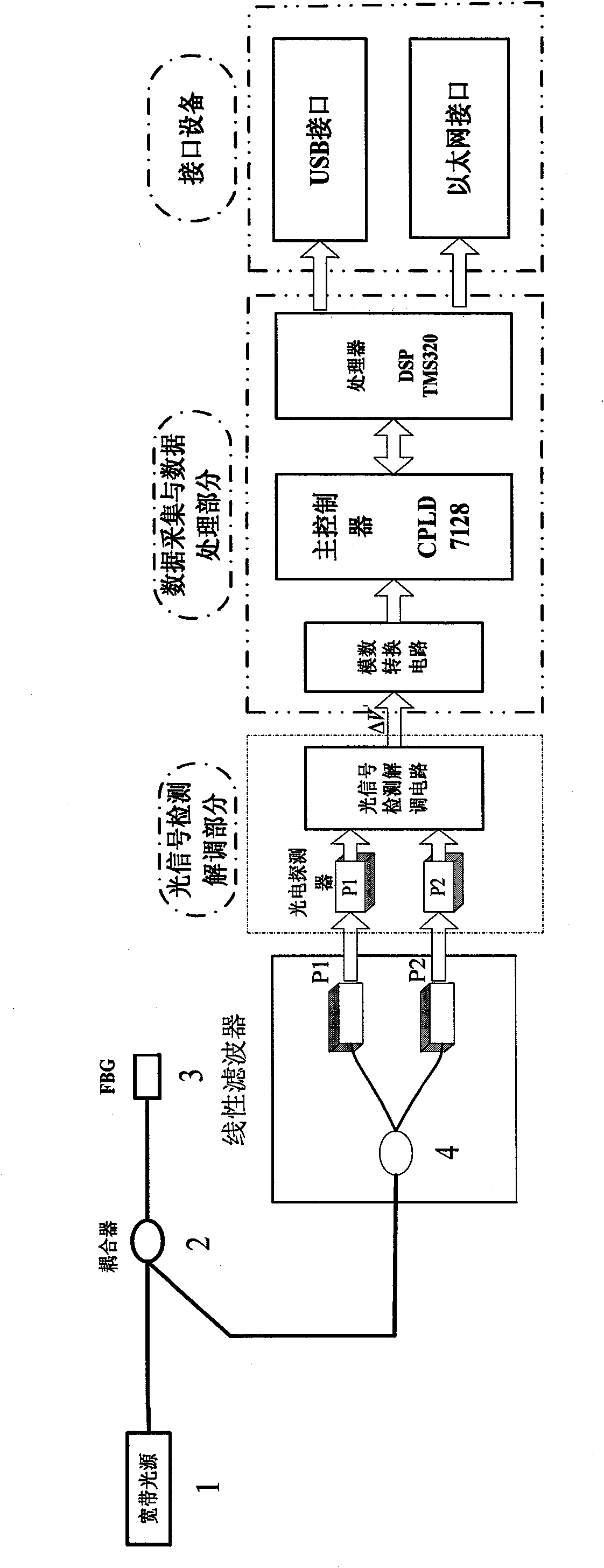 Large-range high-speed fiber bragg grating sensor demodulation device and demodulation method based on DSP