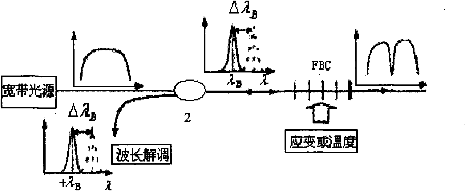 Large-range high-speed fiber bragg grating sensor demodulation device and demodulation method based on DSP