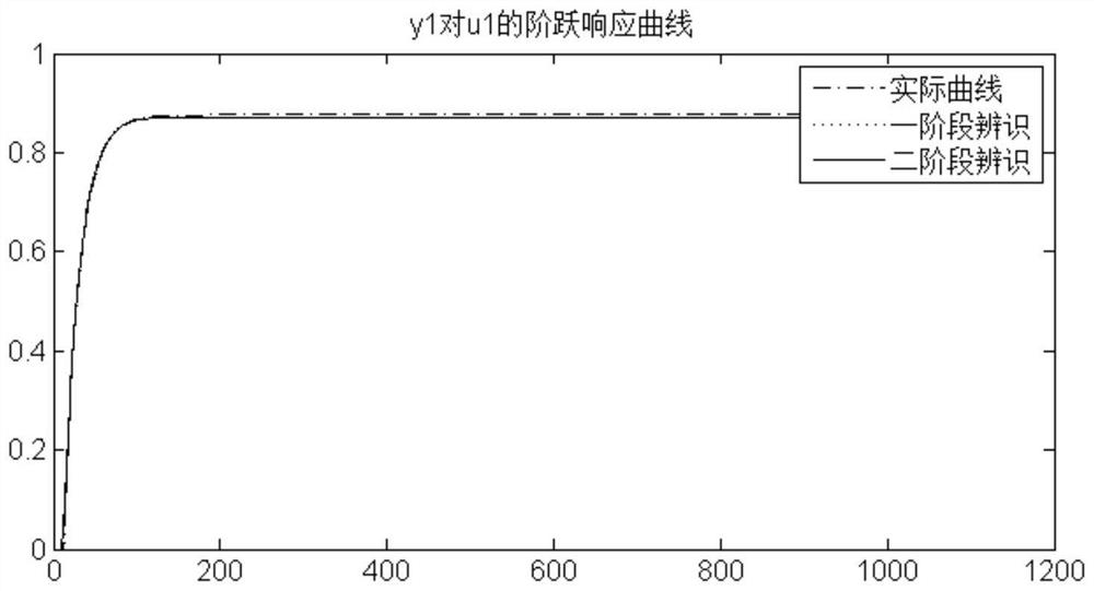 Multivariable system two-stage online identification method and system