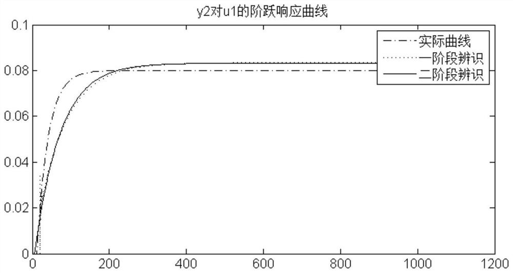 Multivariable system two-stage online identification method and system