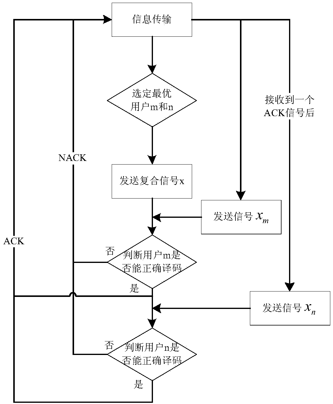 ARQ (Automatic Repeat reQuest) protocol-based non-orthogonal multiple access network secure transmission method