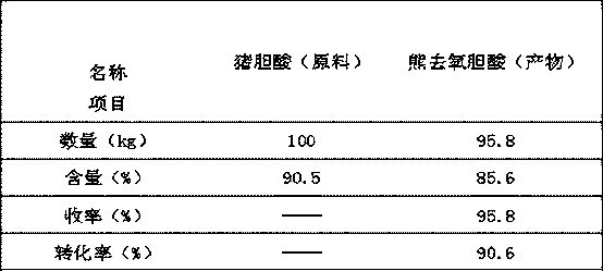 Method for synthetizing porcine cholic acid into ursodeoxycholic acid through semi-enzymatic method