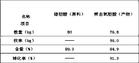 Method for synthetizing porcine cholic acid into ursodeoxycholic acid through semi-enzymatic method