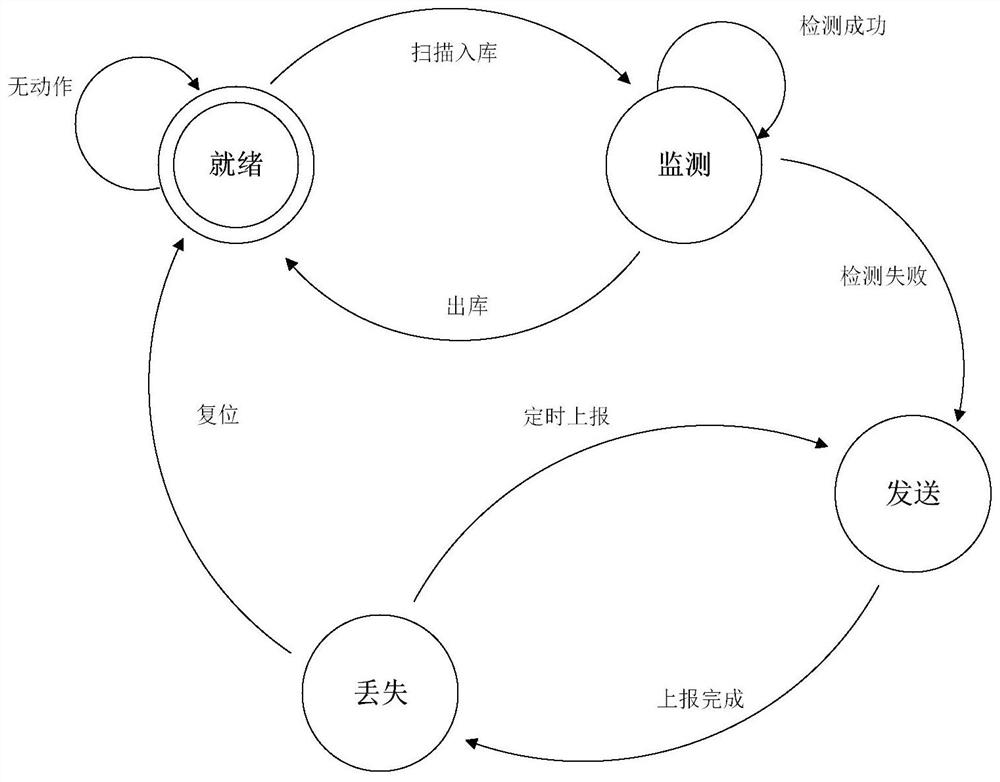 Article loss monitoring system and monitoring method