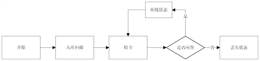 Article loss monitoring system and monitoring method