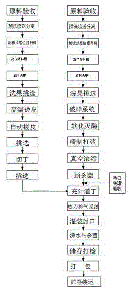 Method for preparing canned diced tomatoes