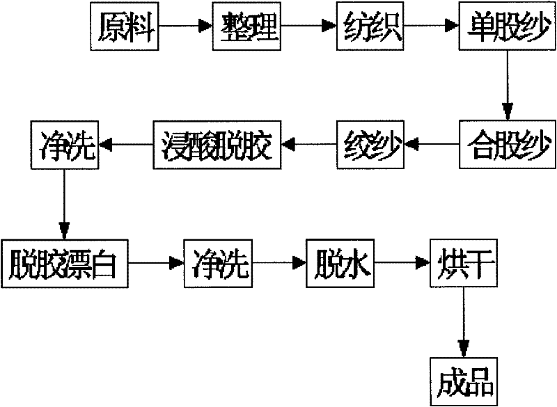 Hemp fibre filter wire and preparation method thereof