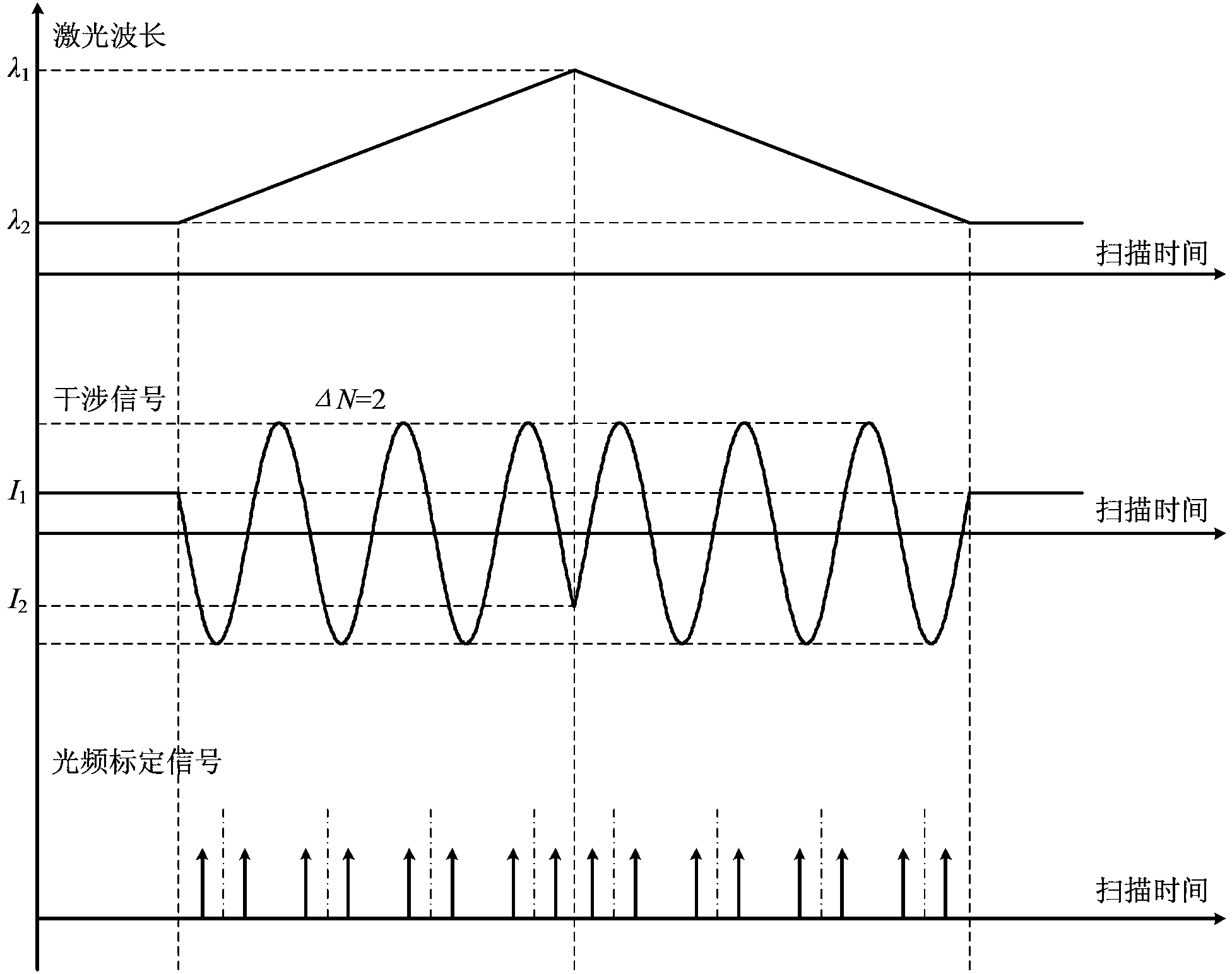 Optical frequency comb calibration-based dual-color laser scanning absolute distance measuring device and method