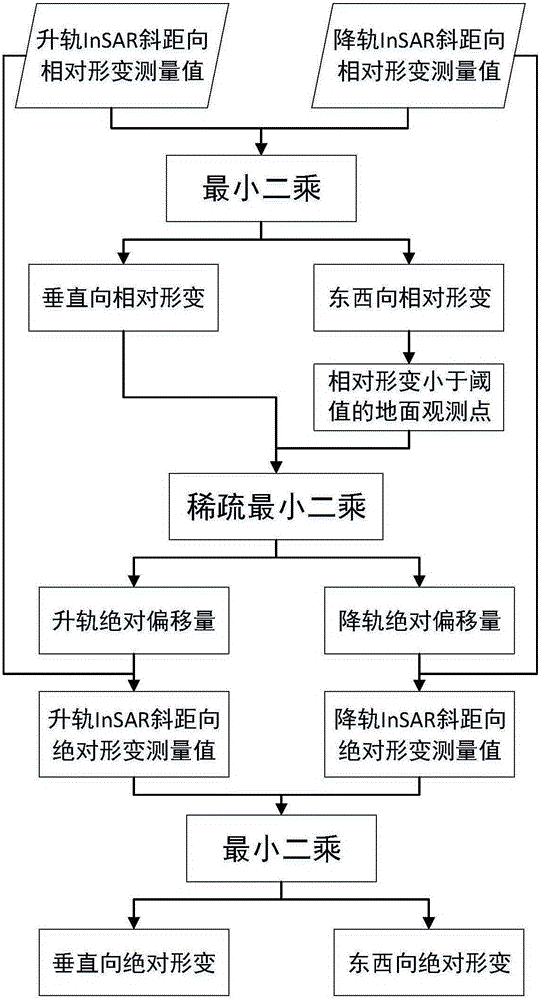 Method for monitoring absolute earth surface deformations of depression area by means of rising rail InSAR and falling rail InSAR without ground support