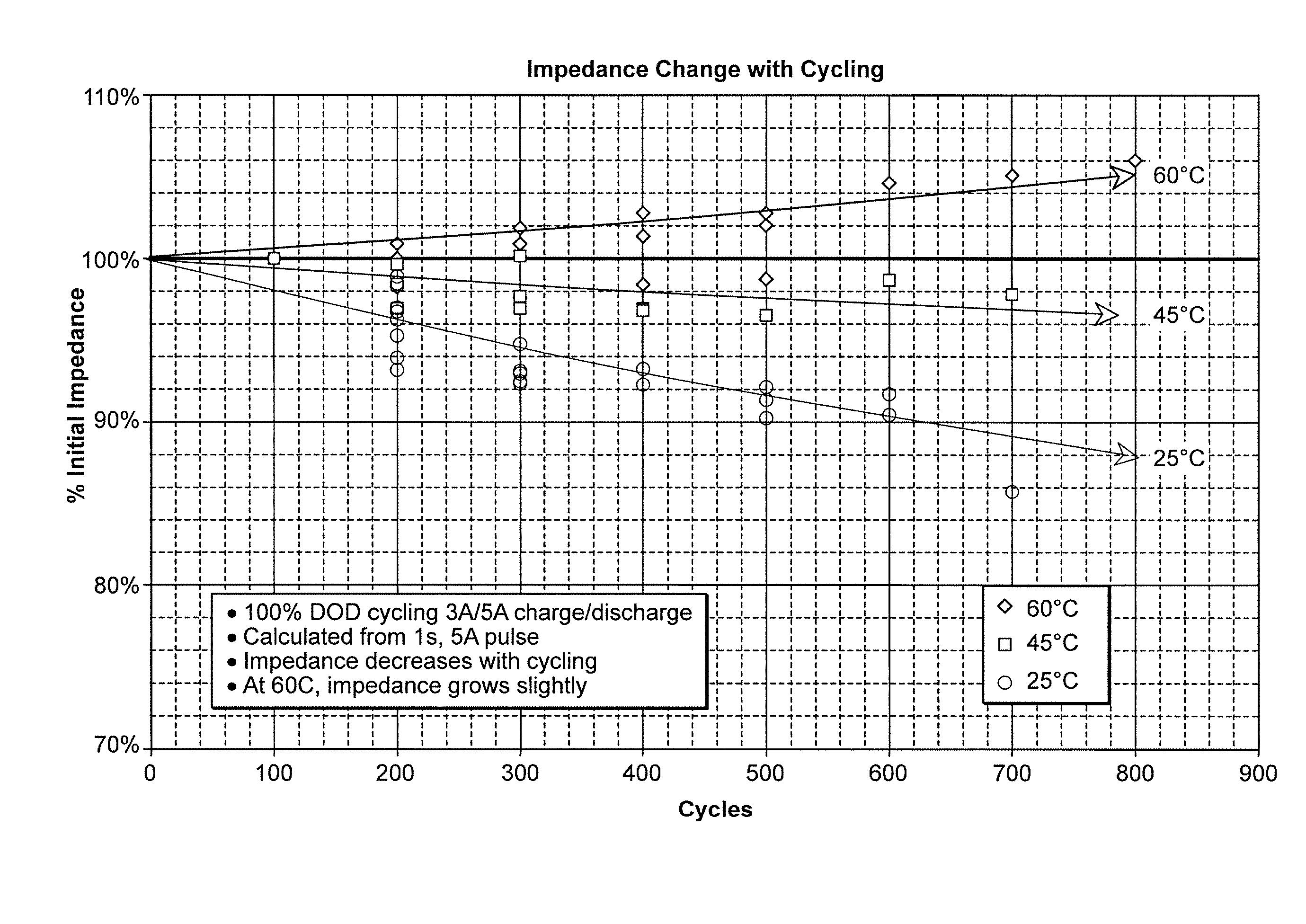 Lithium secondary cell with high charge and discharge rate capability and low impedance growth