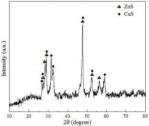 Preparation method of ZnS/CuS nanosheet composite photocatalyst