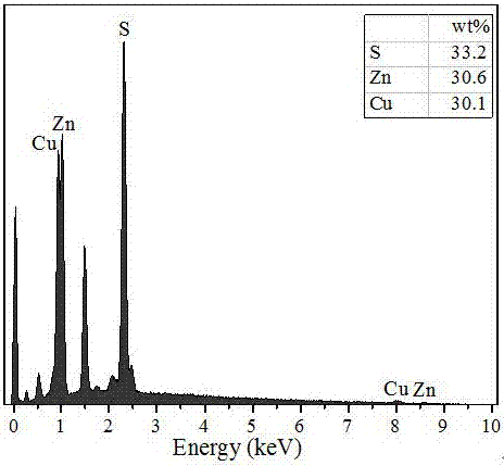 Preparation method of ZnS/CuS nanosheet composite photocatalyst