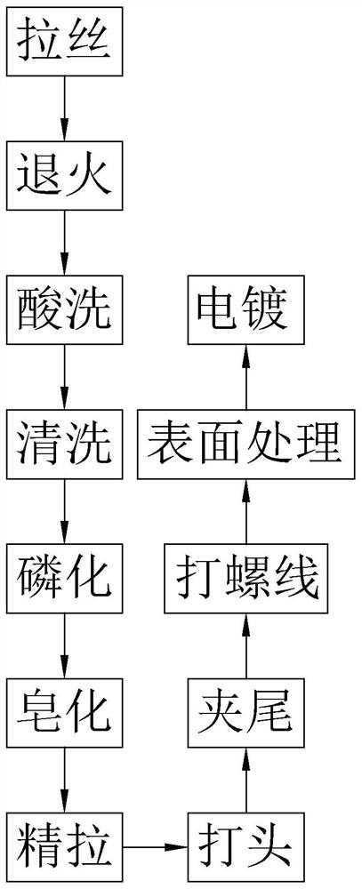 Hexagonal screw production process