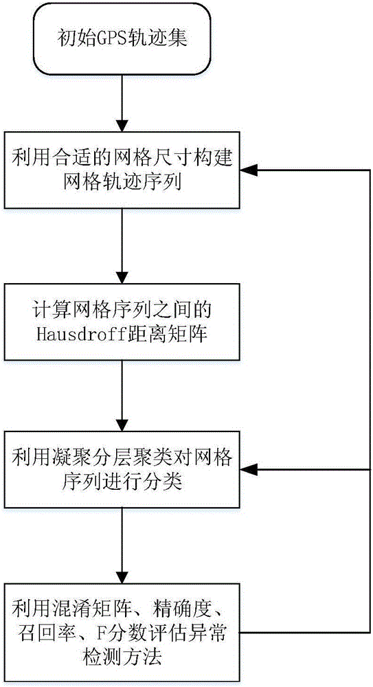 Cluster communication terminal track real time anomaly detection method and system based on hybrid grid hierarchical clustering