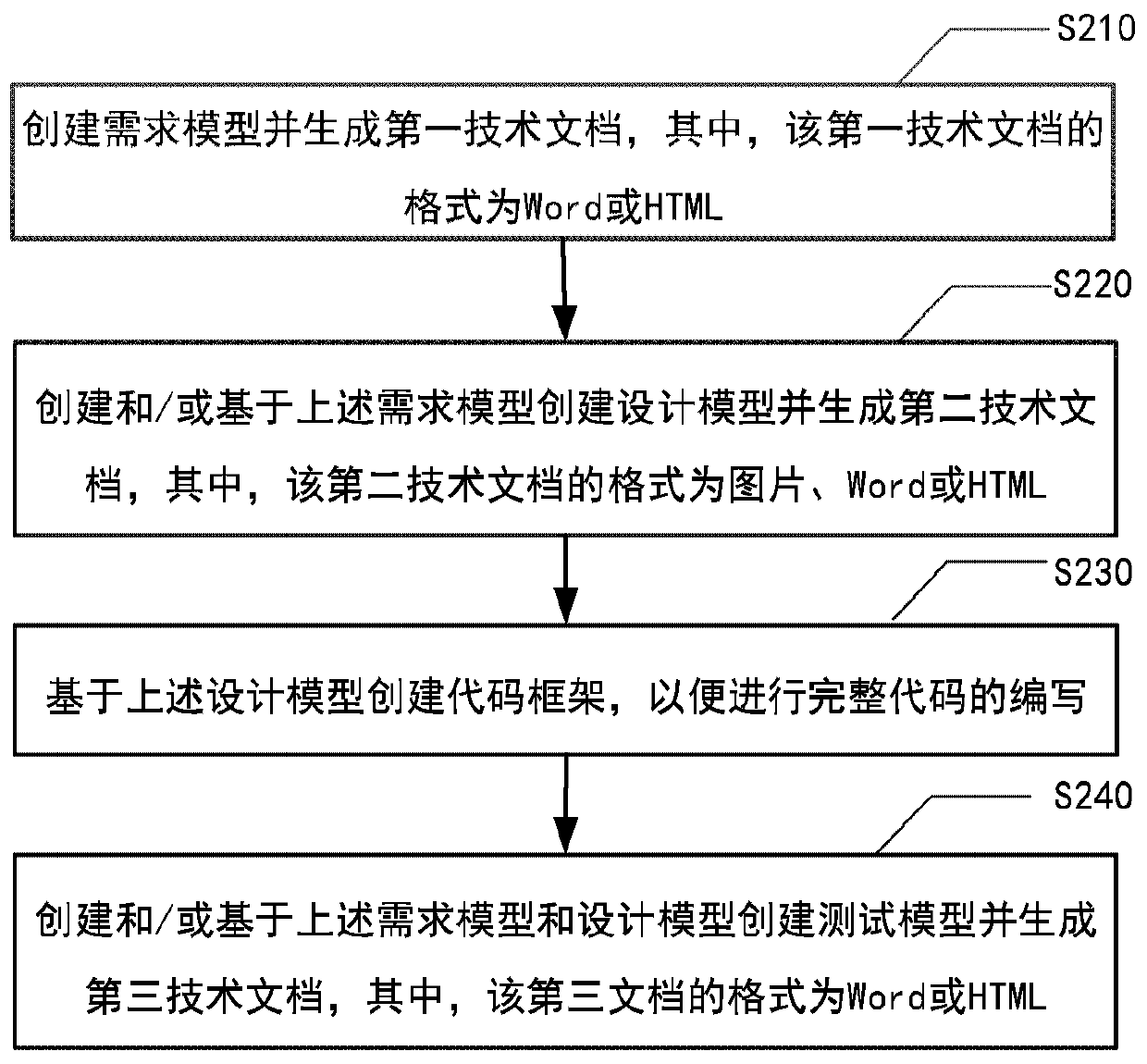 Software development method and device, equipment and medium