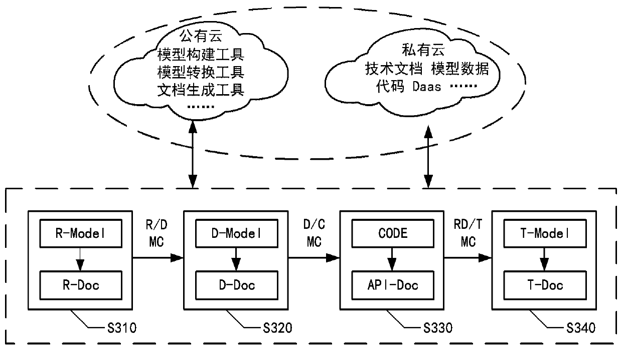 Software development method and device, equipment and medium