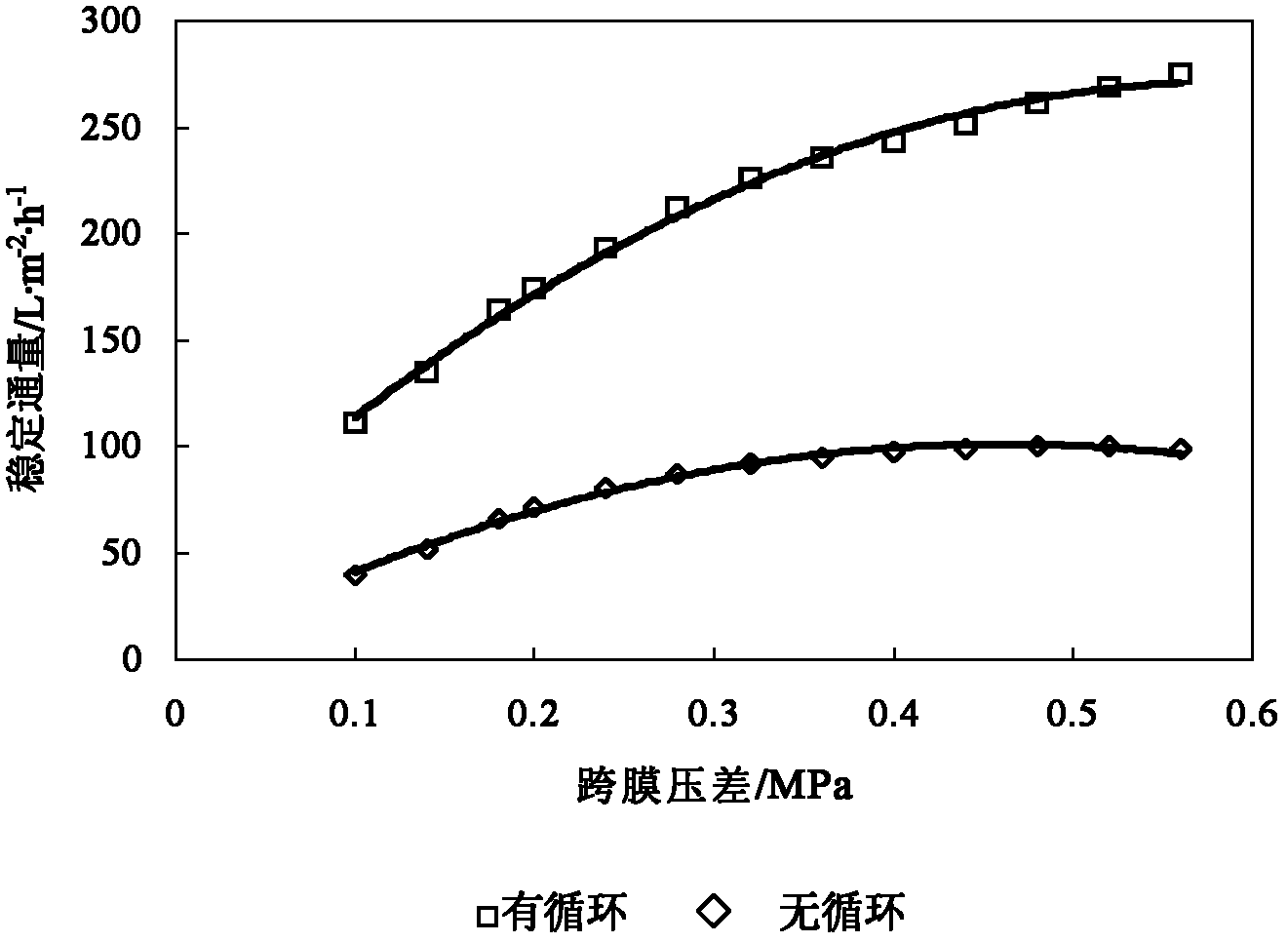 Concentrated solution backflow circulating type membrane separation equipment and method thereof