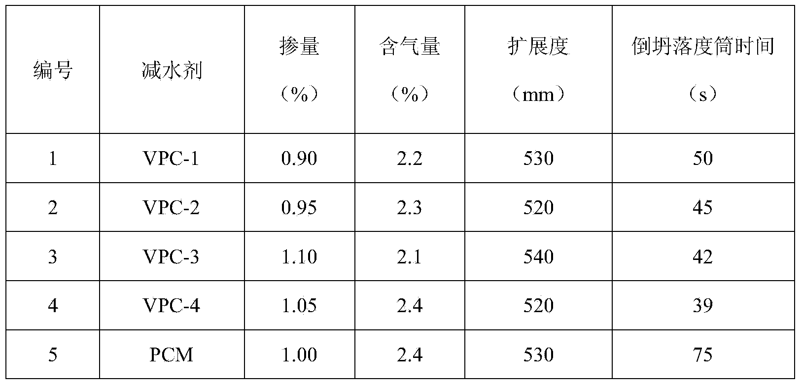 Preparation method of viscosity-reduction type polycarboxylate water reducer