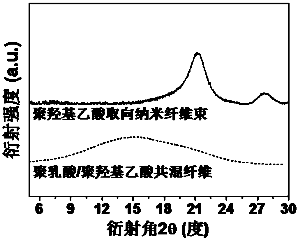 Polyglycolic-acid-orientation nanometer fiber bundle and preparing method thereof