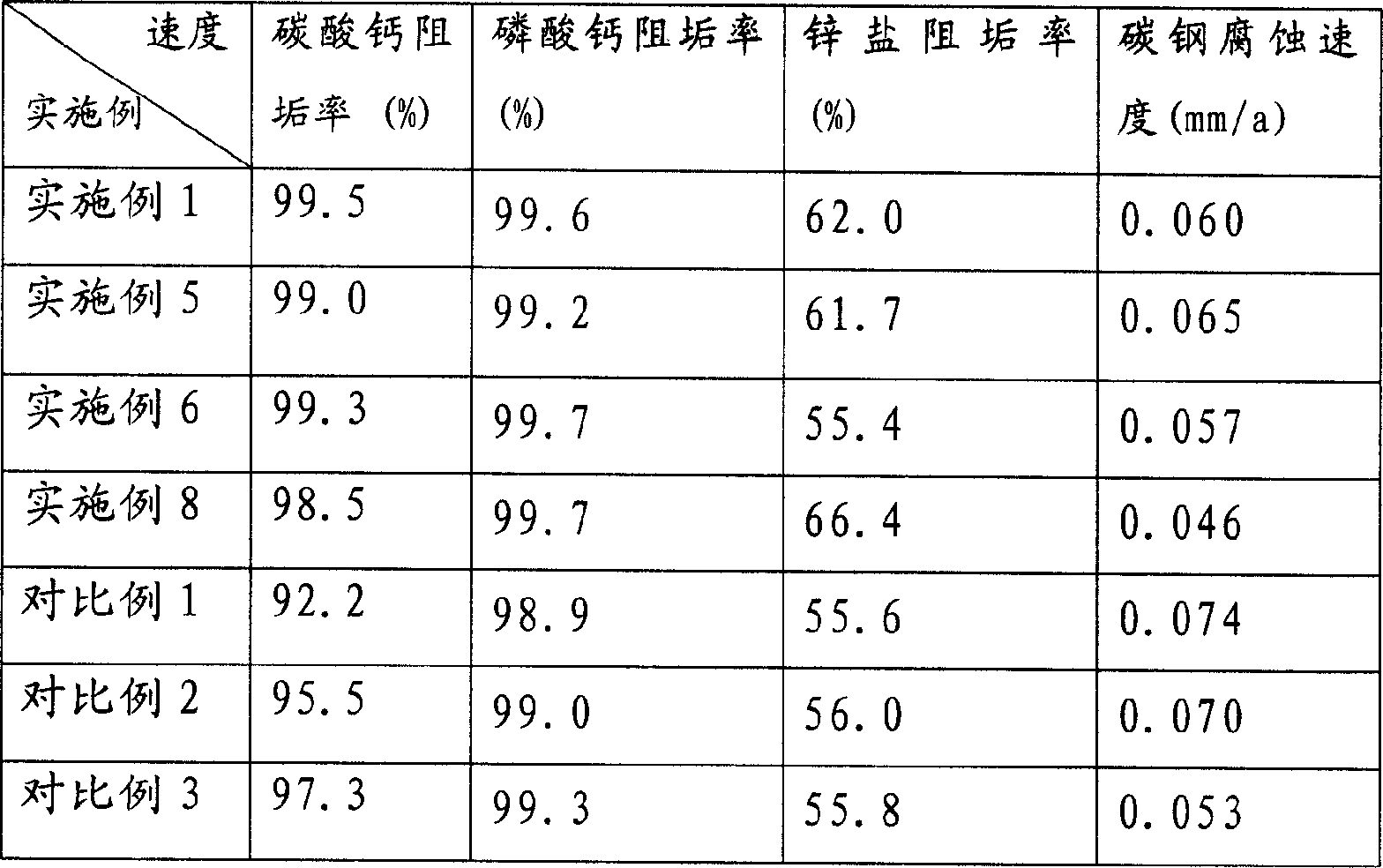 Composite scale-proof corrosion inbibitor containing poly epoxy succinic acid and its use