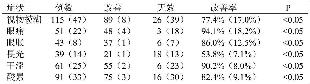 Composition for teenager eye health care