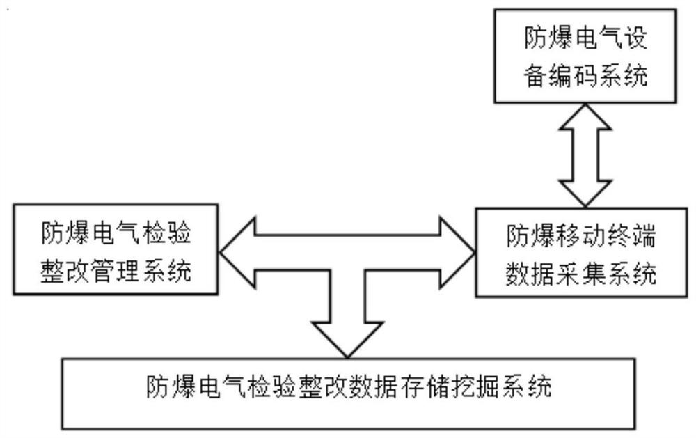 Explosion-proof electrical equipment inspection and rectification traceable system based on explosion-proof RFID tag