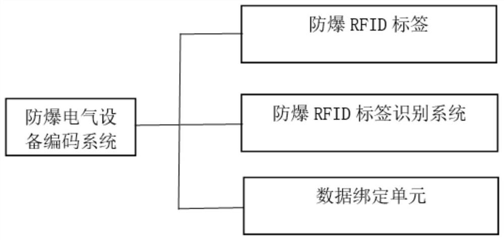 Explosion-proof electrical equipment inspection and rectification traceable system based on explosion-proof RFID tag