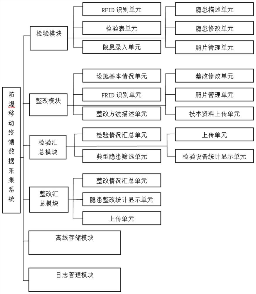 Explosion-proof electrical equipment inspection and rectification traceable system based on explosion-proof RFID tag