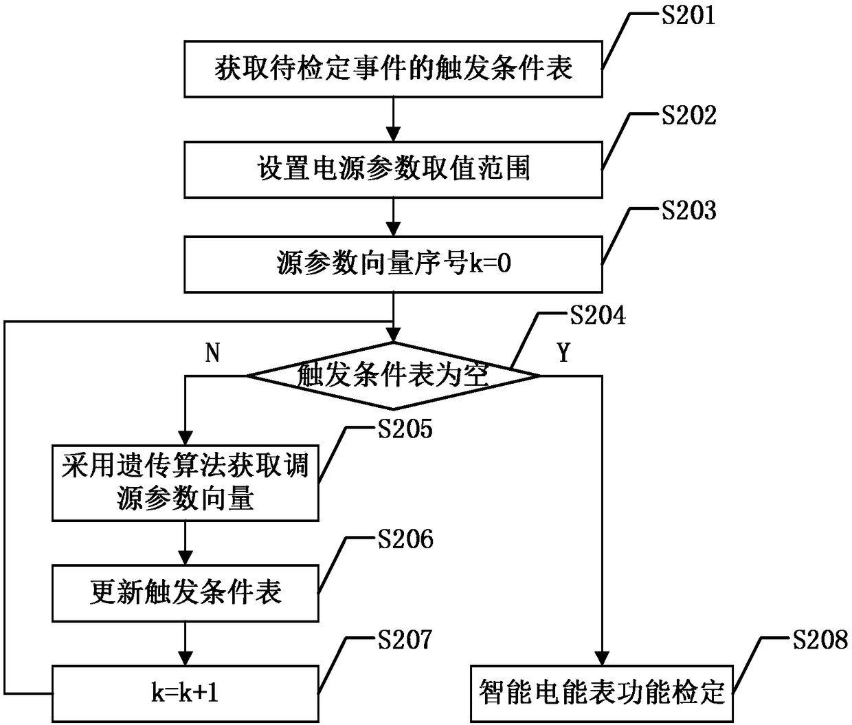 Method for verifying functions of intelligent electric energy meter based on genetic algorithm