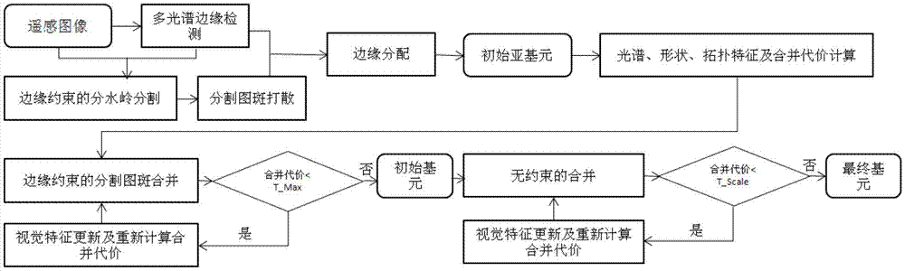 Remote sensing image segmentation method based on hard boundary constraint and two-stage combination